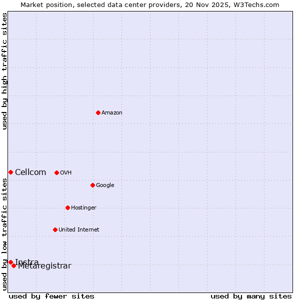 Market position of Metaregistrar vs. Instra vs. Cellcom