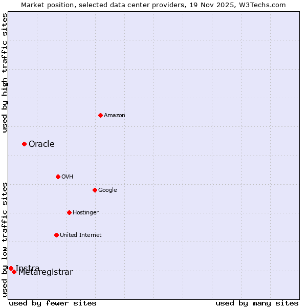 Market position of Oracle vs. Metaregistrar vs. Instra