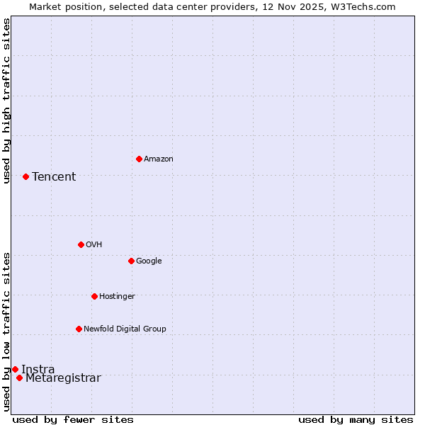 Market position of Tencent vs. Metaregistrar vs. Instra