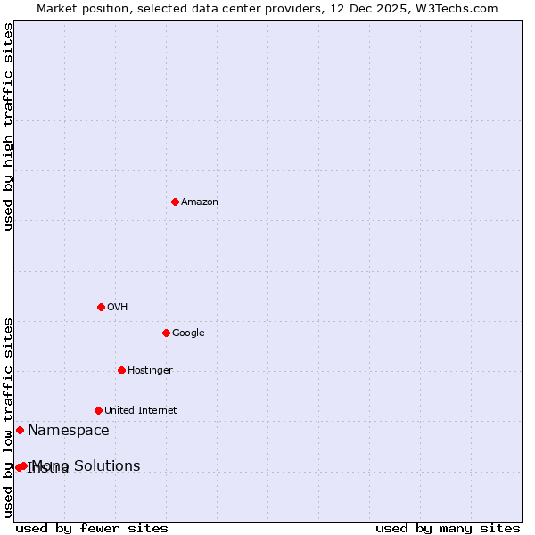 Market position of Mono Solutions vs. Namespace vs. Instra