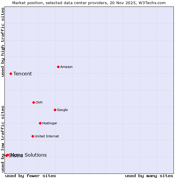 Market position of Tencent vs. Mono Solutions vs. Instra