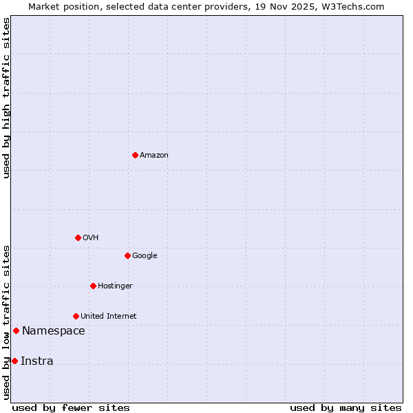 Market position of Namespace vs. Instra