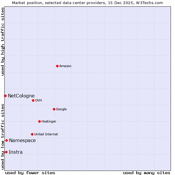 Market position of Namespace vs. Instra vs. NetCologne
