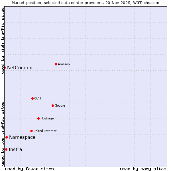 Market position of Namespace vs. Instra vs. NetConnex