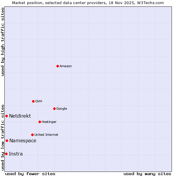 Market position of Namespace vs. Netdirekt vs. Instra