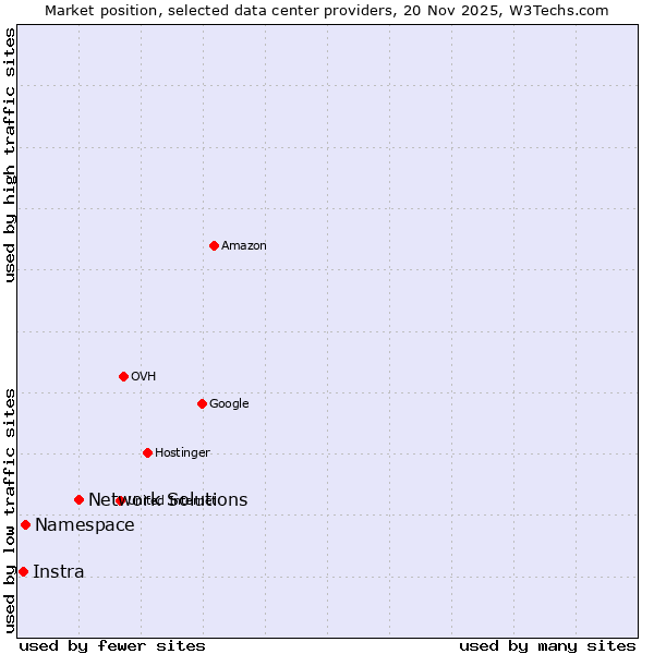 Market position of Network Solutions vs. Namespace vs. Instra