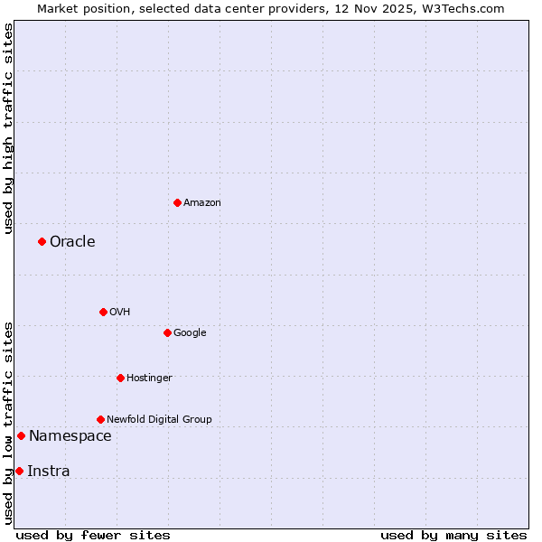 Market position of Oracle vs. Namespace vs. Instra