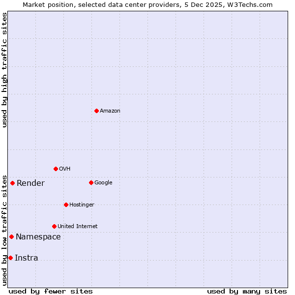 Market position of Render vs. Namespace vs. Instra
