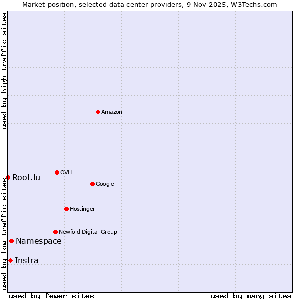 Market position of Namespace vs. Instra vs. Root.lu