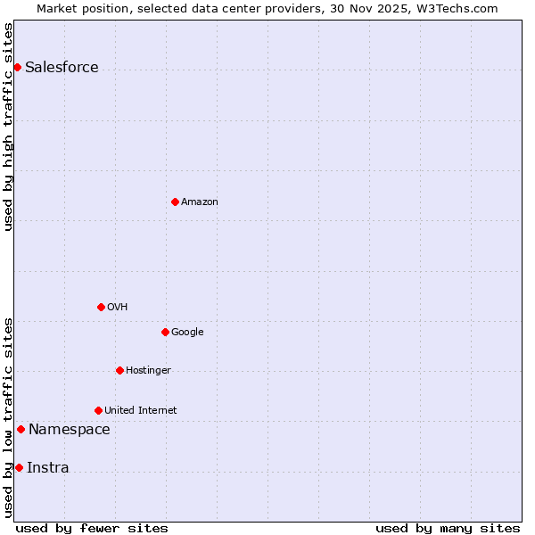 Market position of Namespace vs. Instra vs. Salesforce
