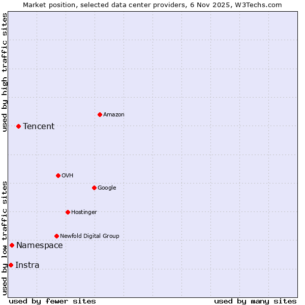 Market position of Tencent vs. Namespace vs. Instra
