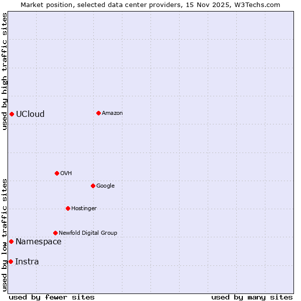 Market position of UCloud vs. Namespace vs. Instra