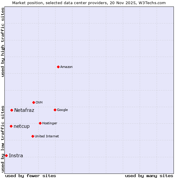 Market position of Netafraz vs. netcup vs. Instra