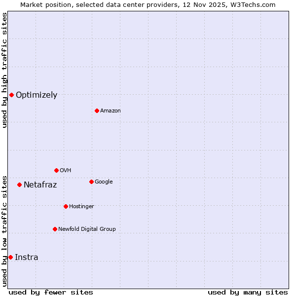 Market position of Netafraz vs. Optimizely vs. Instra