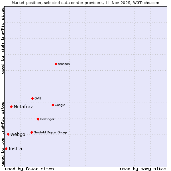 Market position of Netafraz vs. webgo vs. Instra