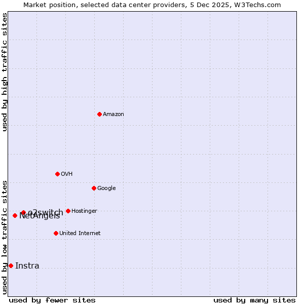 Market position of o2switch vs. NetAngels vs. Instra