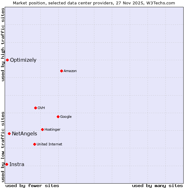 Market position of NetAngels vs. Optimizely vs. Instra