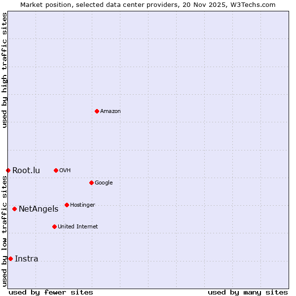 Market position of NetAngels vs. Instra vs. Root.lu