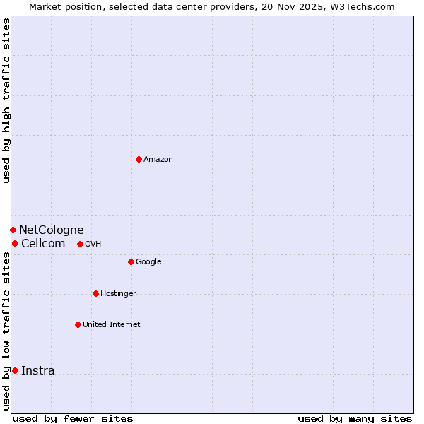 Market position of Instra vs. Cellcom vs. NetCologne