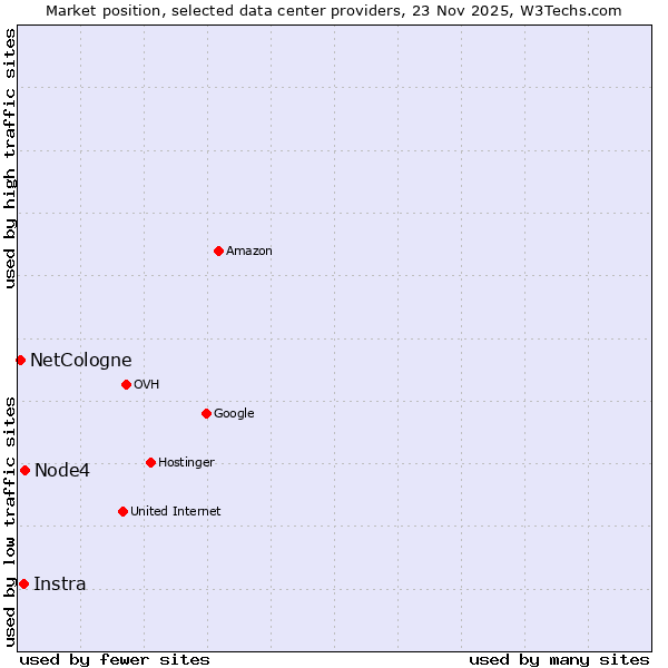 Market position of Node4 vs. Instra vs. NetCologne