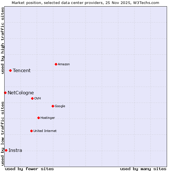 Market position of Tencent vs. Instra vs. NetCologne