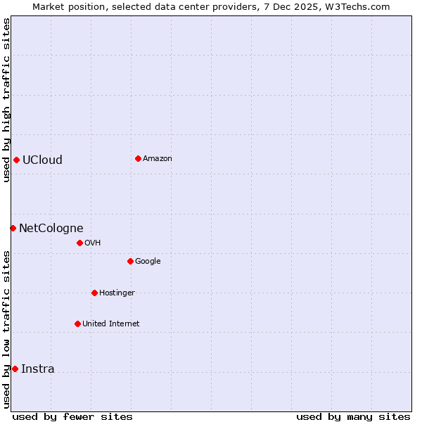 Market position of UCloud vs. Instra vs. NetCologne