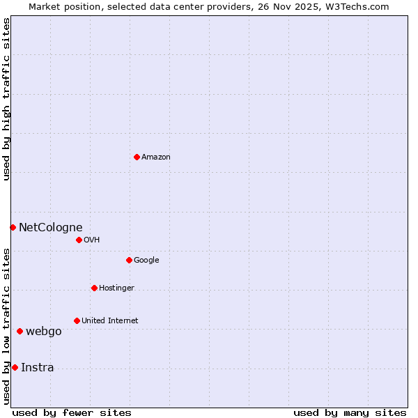 Market position of webgo vs. Instra vs. NetCologne