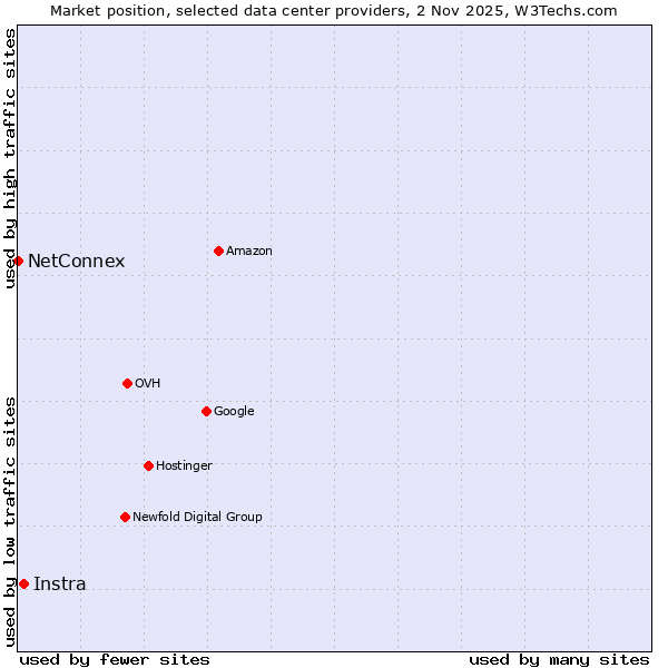 Market position of Instra vs. NetConnex