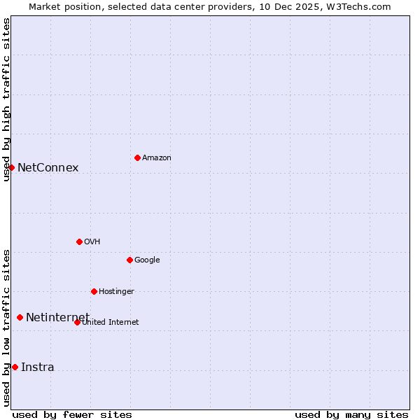 Market position of Netinternet vs. Instra vs. NetConnex