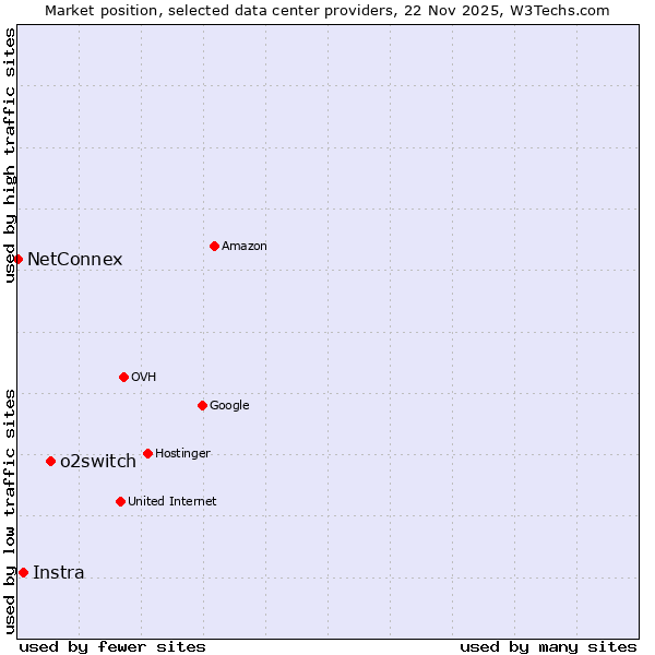 Market position of o2switch vs. Instra vs. NetConnex