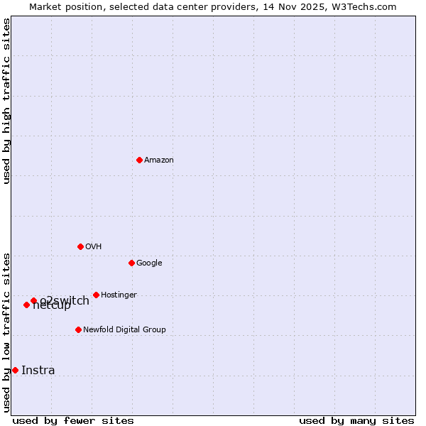 Market position of o2switch vs. netcup vs. Instra