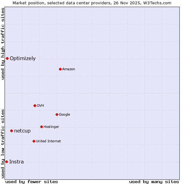 Market position of netcup vs. Optimizely vs. Instra