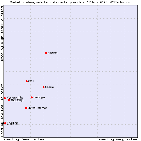 Market position of netcup vs. Instra vs. Semplify