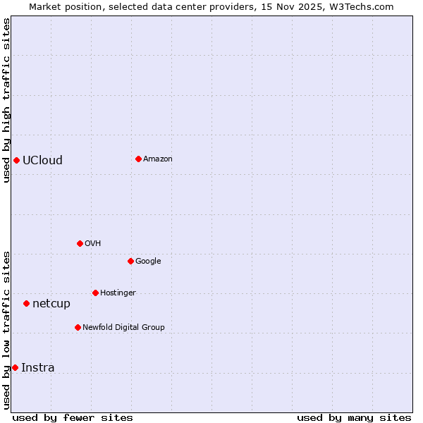 Market position of netcup vs. UCloud vs. Instra