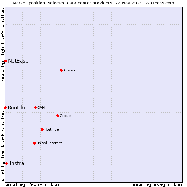 Market position of Instra vs. NetEase vs. Root.lu