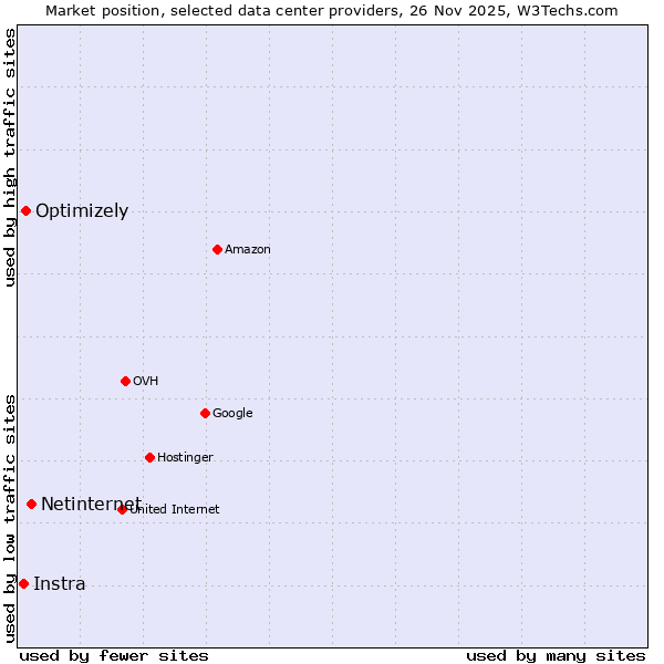 Market position of Netinternet vs. Optimizely vs. Instra