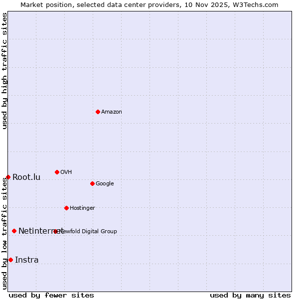 Market position of Netinternet vs. Instra vs. Root.lu