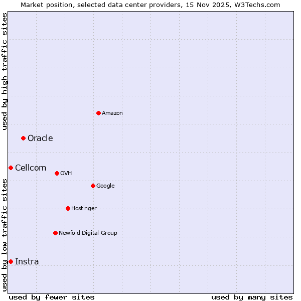 Market position of Oracle vs. Instra vs. Cellcom