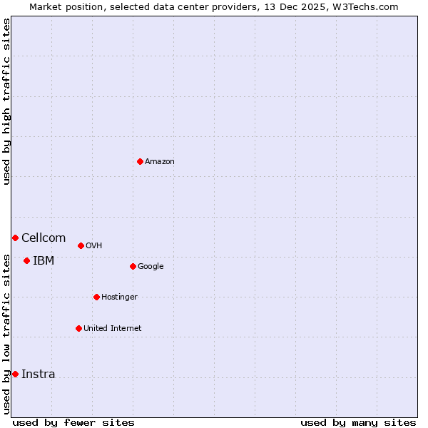 Market position of IBM vs. Instra vs. Cellcom