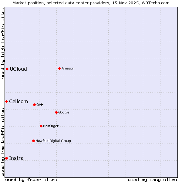 Market position of UCloud vs. Instra vs. Cellcom