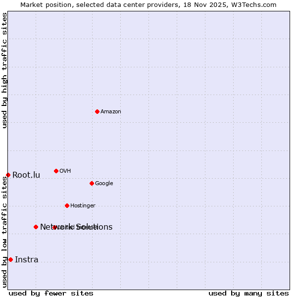 Market position of Network Solutions vs. Instra vs. Root.lu
