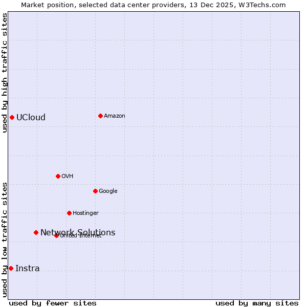 Market position of Network Solutions vs. UCloud vs. Instra