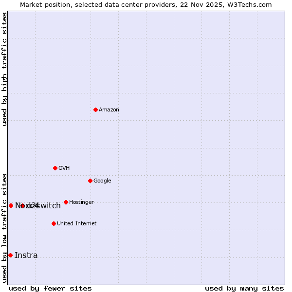 Market position of o2switch vs. Node4 vs. Instra