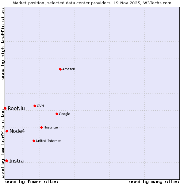 Market position of Node4 vs. Instra vs. Root.lu
