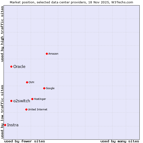 Market position of o2switch vs. Oracle vs. Instra