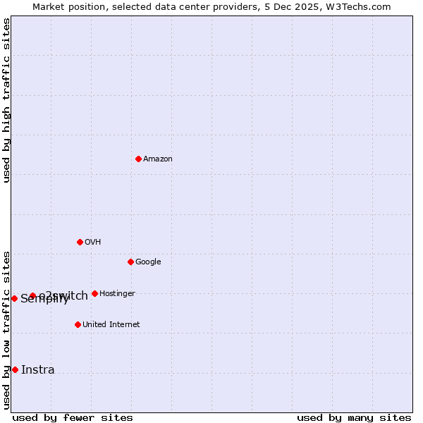 Market position of o2switch vs. Instra vs. Semplify