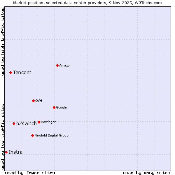Market position of o2switch vs. Tencent vs. Instra