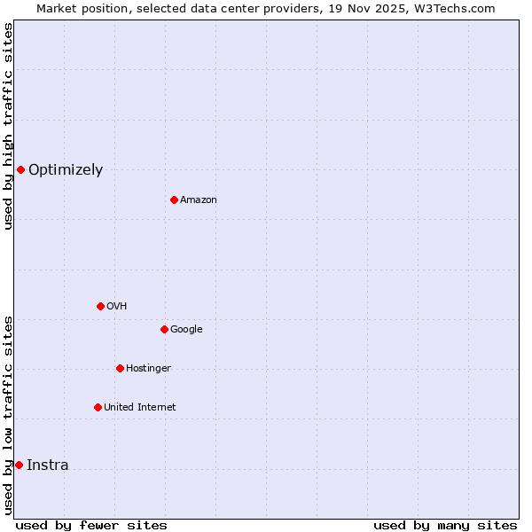 Market position of Optimizely vs. Instra