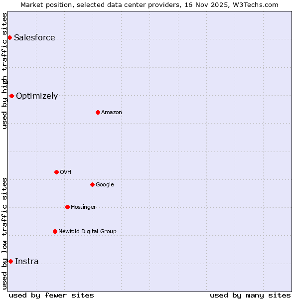 Market position of Optimizely vs. Instra vs. Salesforce