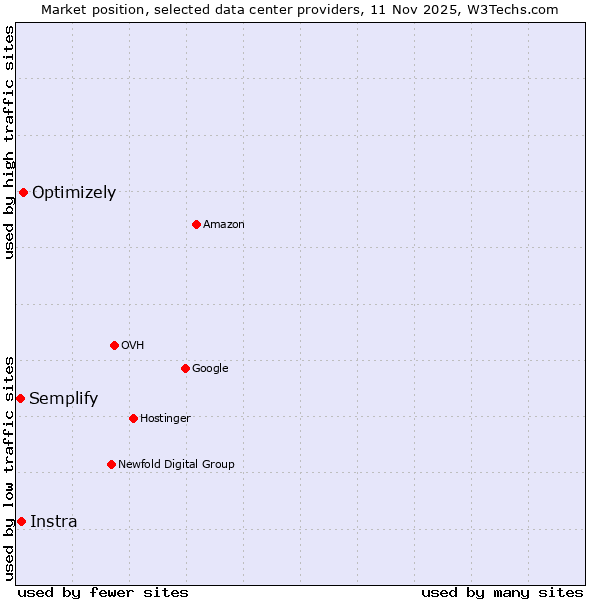 Market position of Optimizely vs. Instra vs. Semplify
